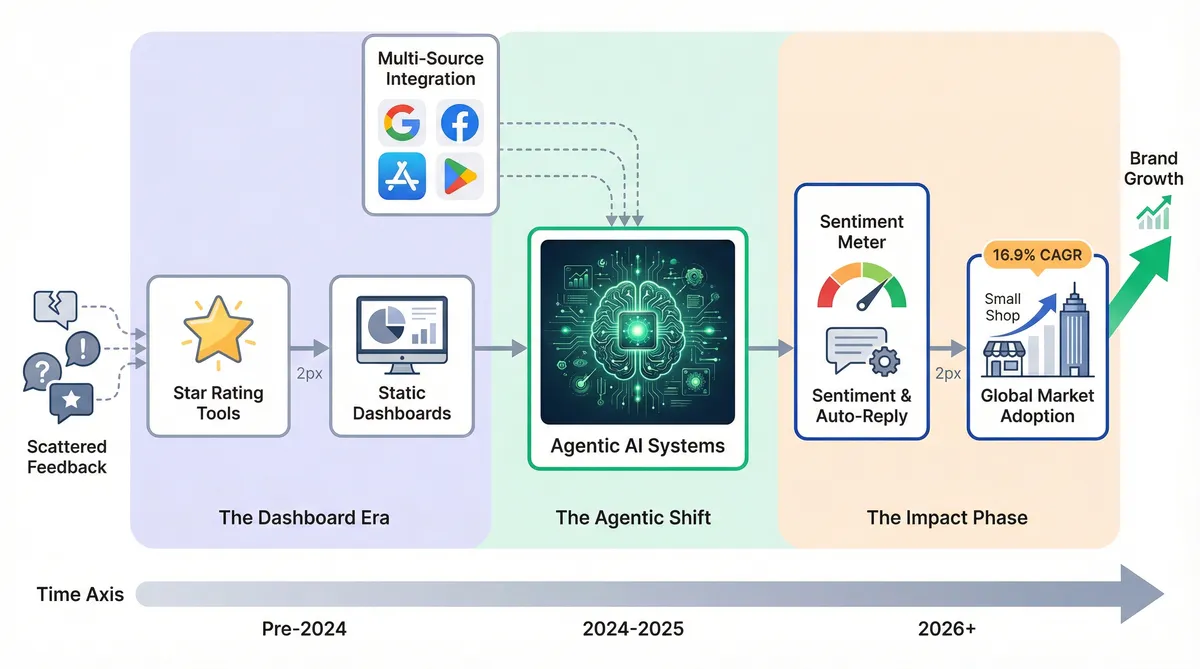 Timeline showing evolution from static dashboards to autonomous AI feedback agents.