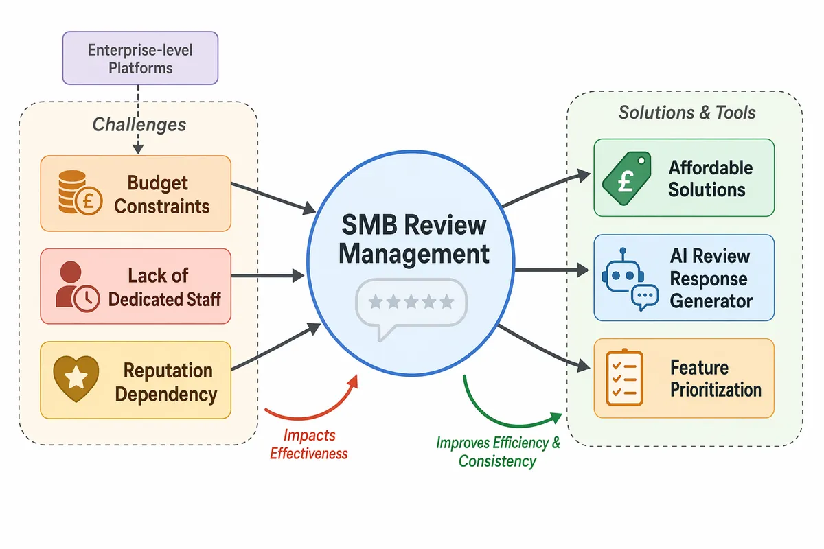SMB feedback management diagram showing budget, staffing, and reputation pressures.