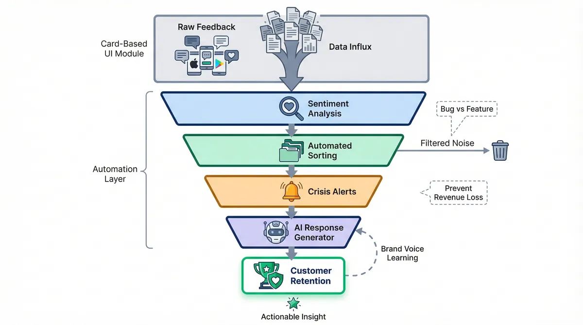 Process showing transformation of customer feedback into actionable insights through automation.