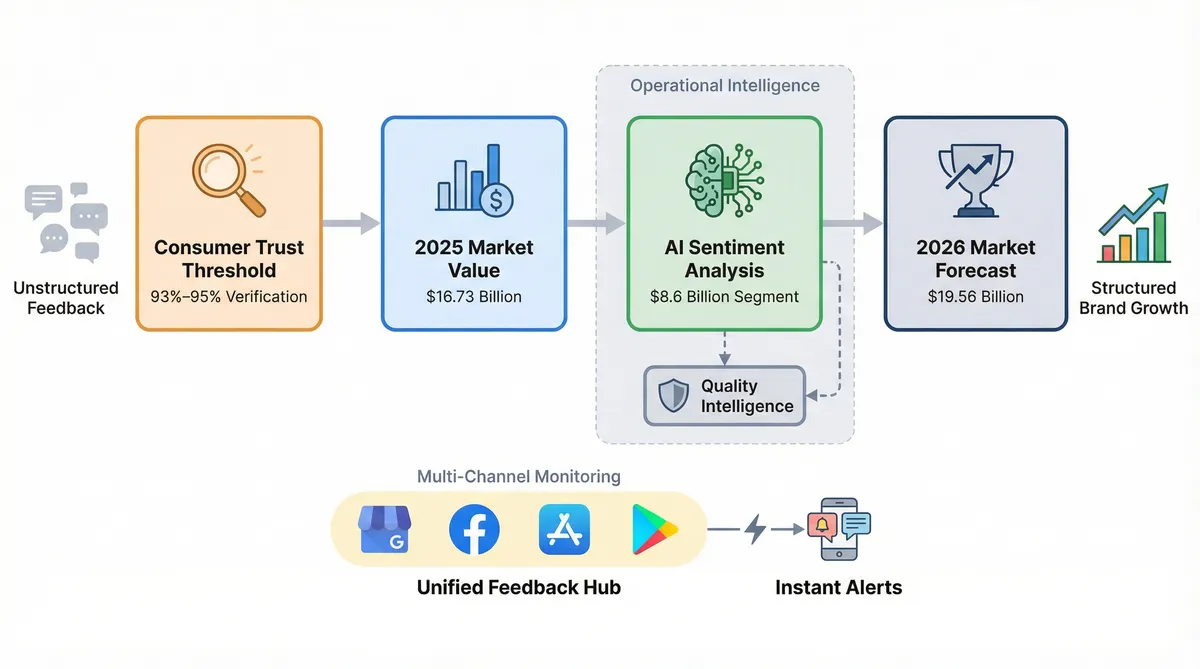 Timeline showing growth and integration of feedback monitoring tools from 2025 to 2026.