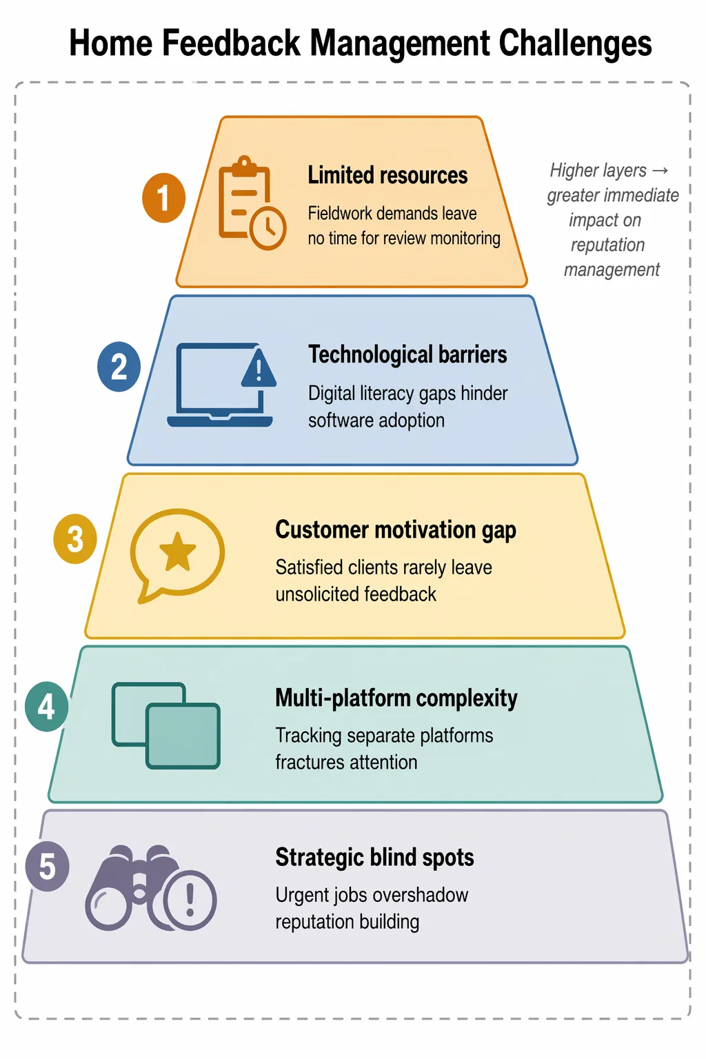 Home feedback management challenges mapped across resources, tech barriers, customer motivation, channels, and priorities.