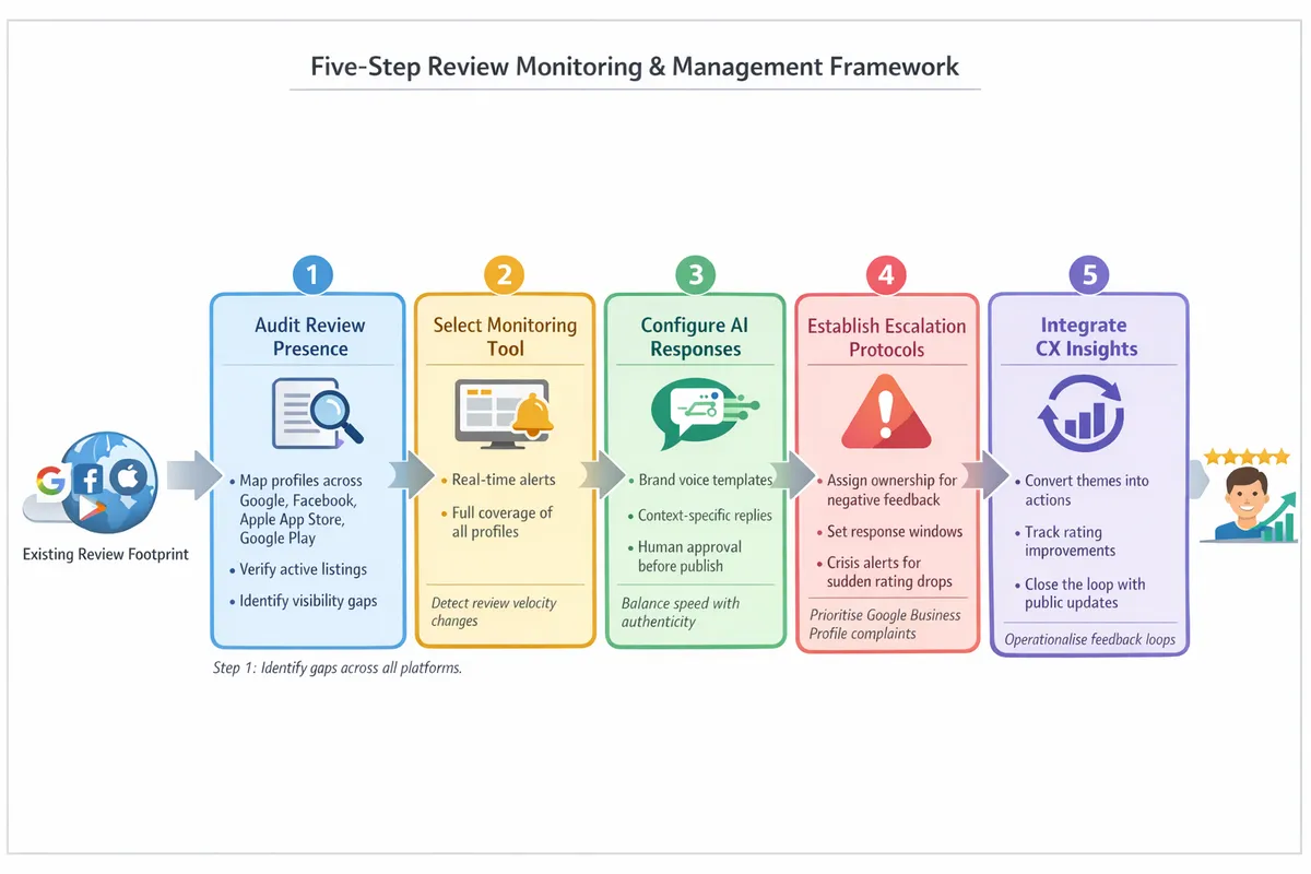 Five-step process for consolidating and managing customer feedback efficiently.