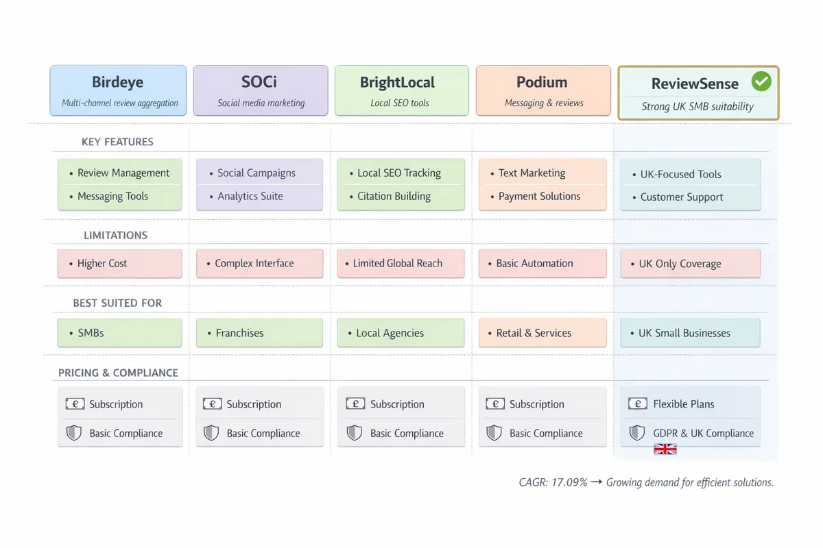 Comparison chart highlighting features and suitability of top feedback management platforms.