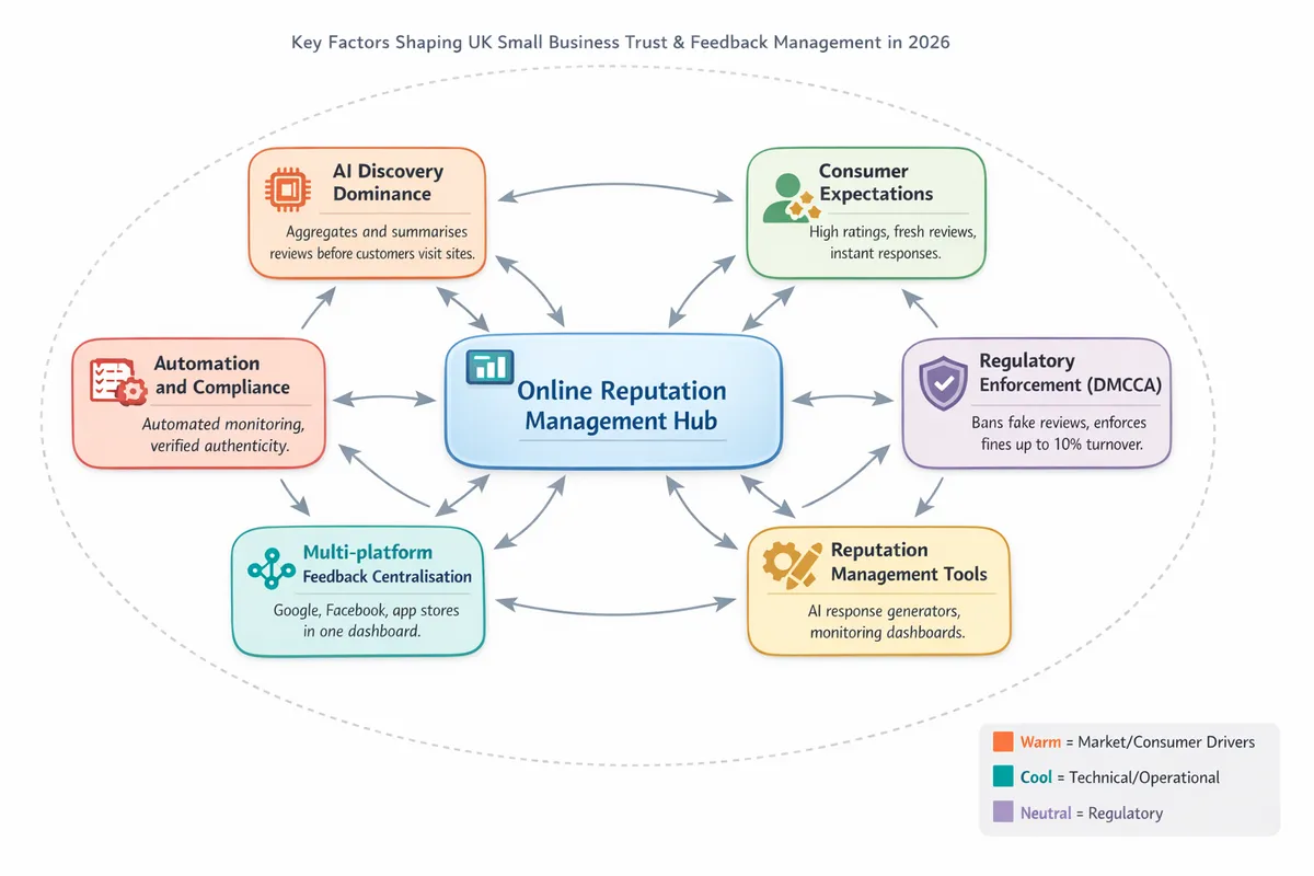 Key factors shaping UK small business trust and feedback management in 2026.
