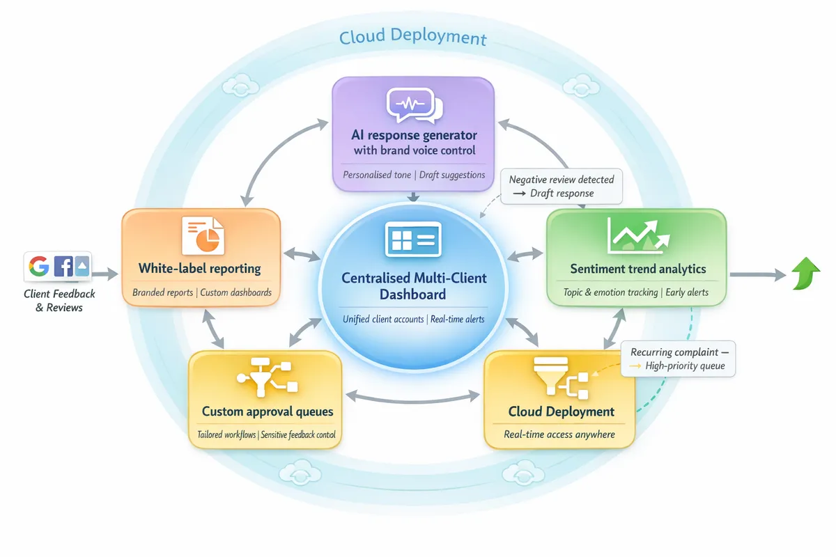 Central dashboard connecting multi-client feedback and agency workflow features.