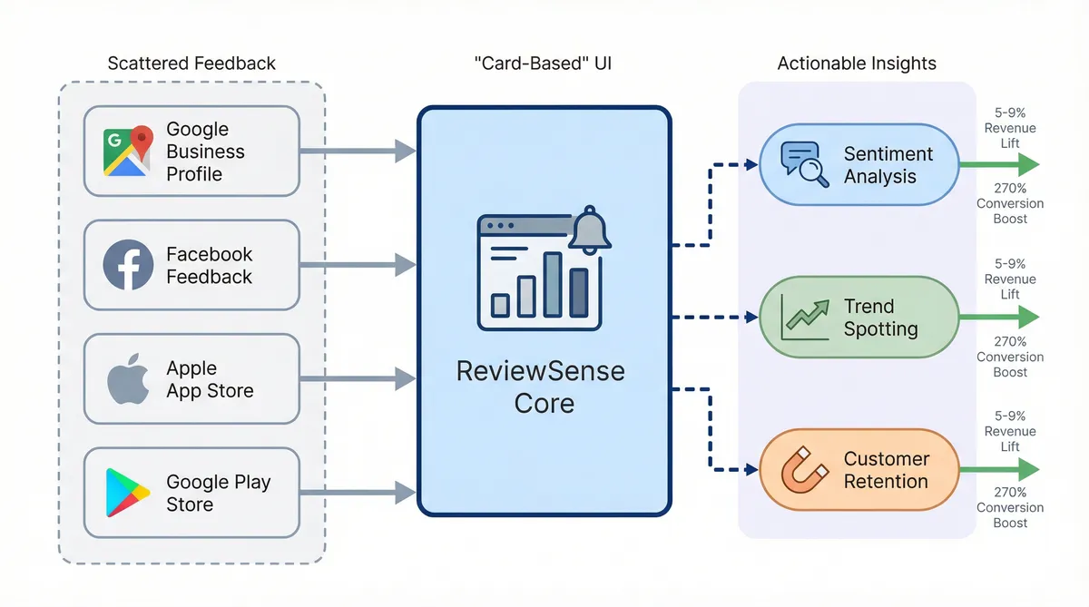 Central dashboard consolidating customer feedback from multiple platforms