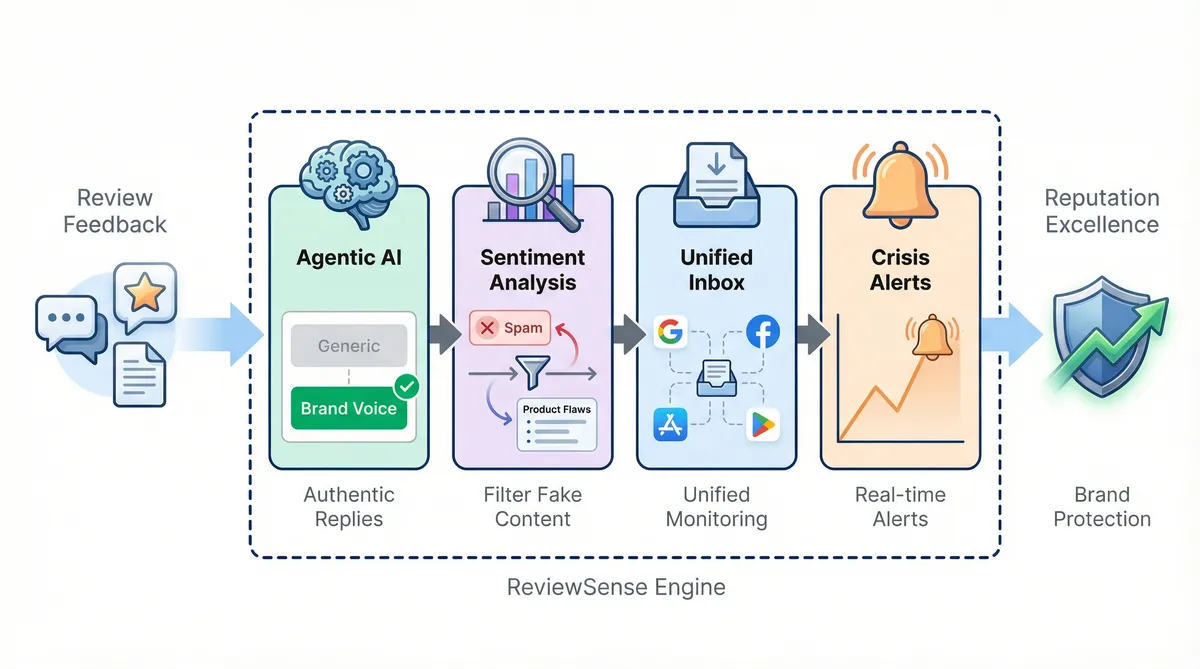 Key features of modern feedback platforms including AI, sentiment analysis, unified inbox, and alerts.